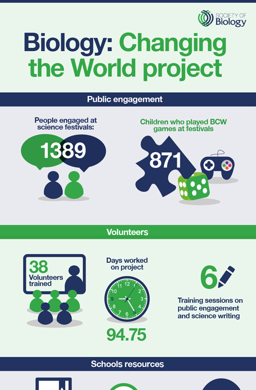 Society of Biology - Infographic