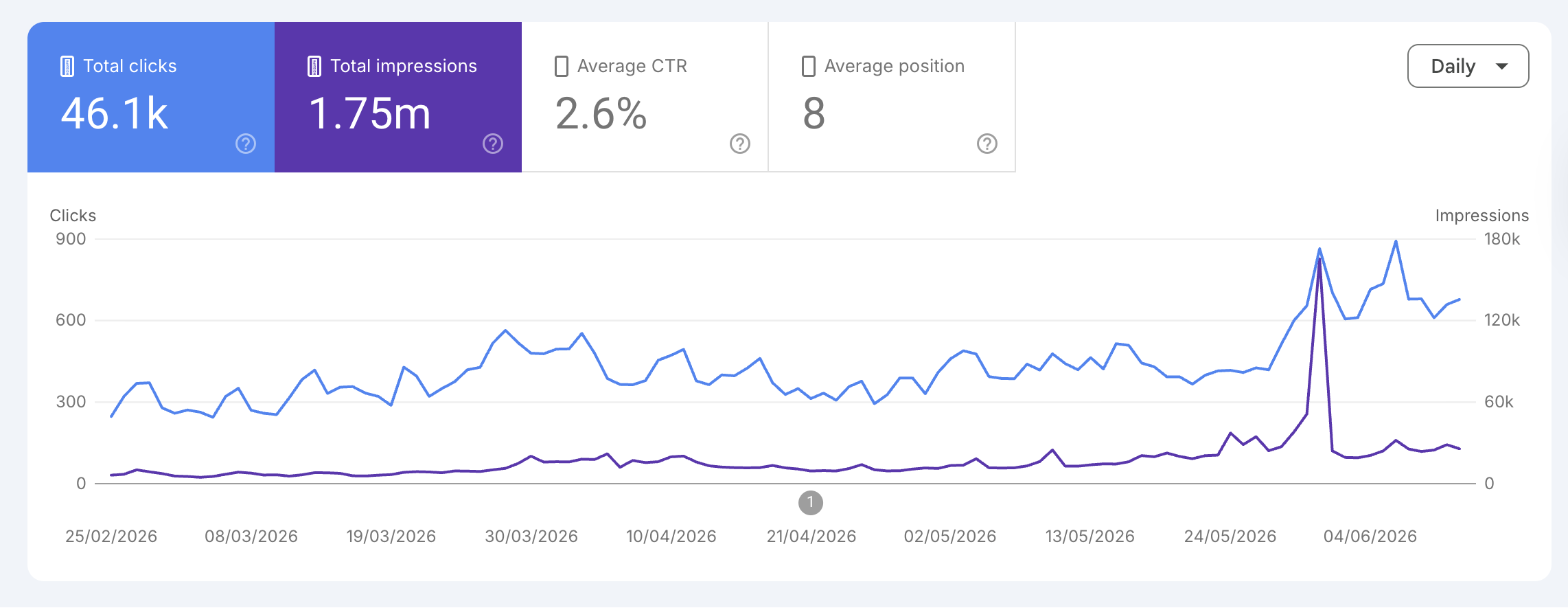 Draughts London Google Search Console - 46.1k clicks and 1.75m impressions