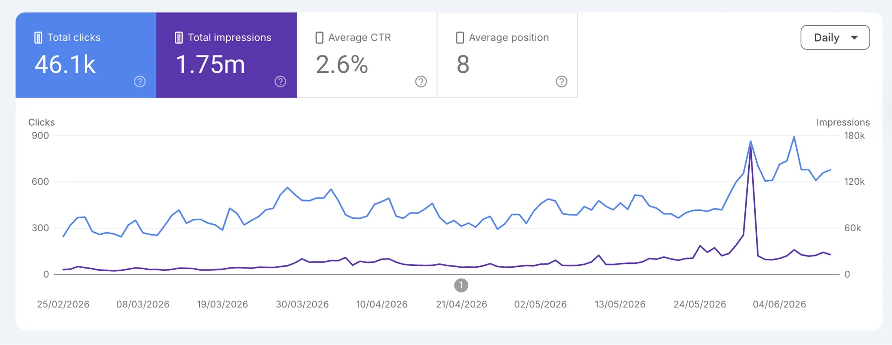 Draughts London Google Search Console - 46.1k clicks and 1.75m impressions