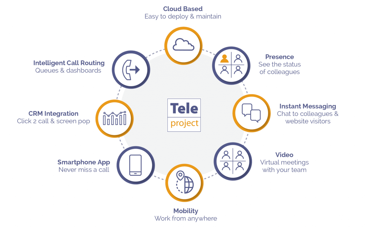 Teleproject UK 3CX hosted telephone system features diagram